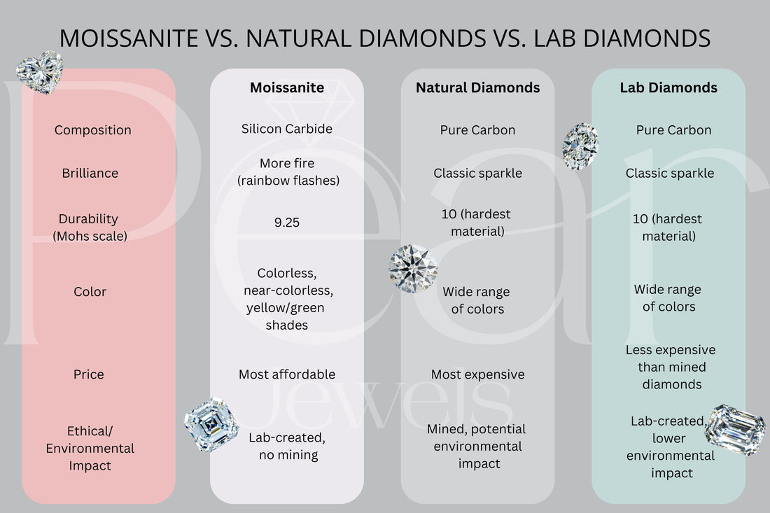 Comparing Lab-Grown Diamonds, Moissanite &amp; Natural Diamonds: Which is Right for You? - Pear Jewels