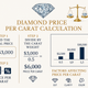 Diamond Price Per Carat: How to Calculate and Compare